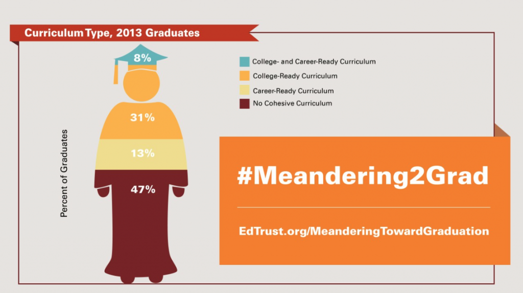 Infographic on Curriculum Type, from Meandering Toward Graduation: Transcript Outcomes of High School Graduates (Education Trust)