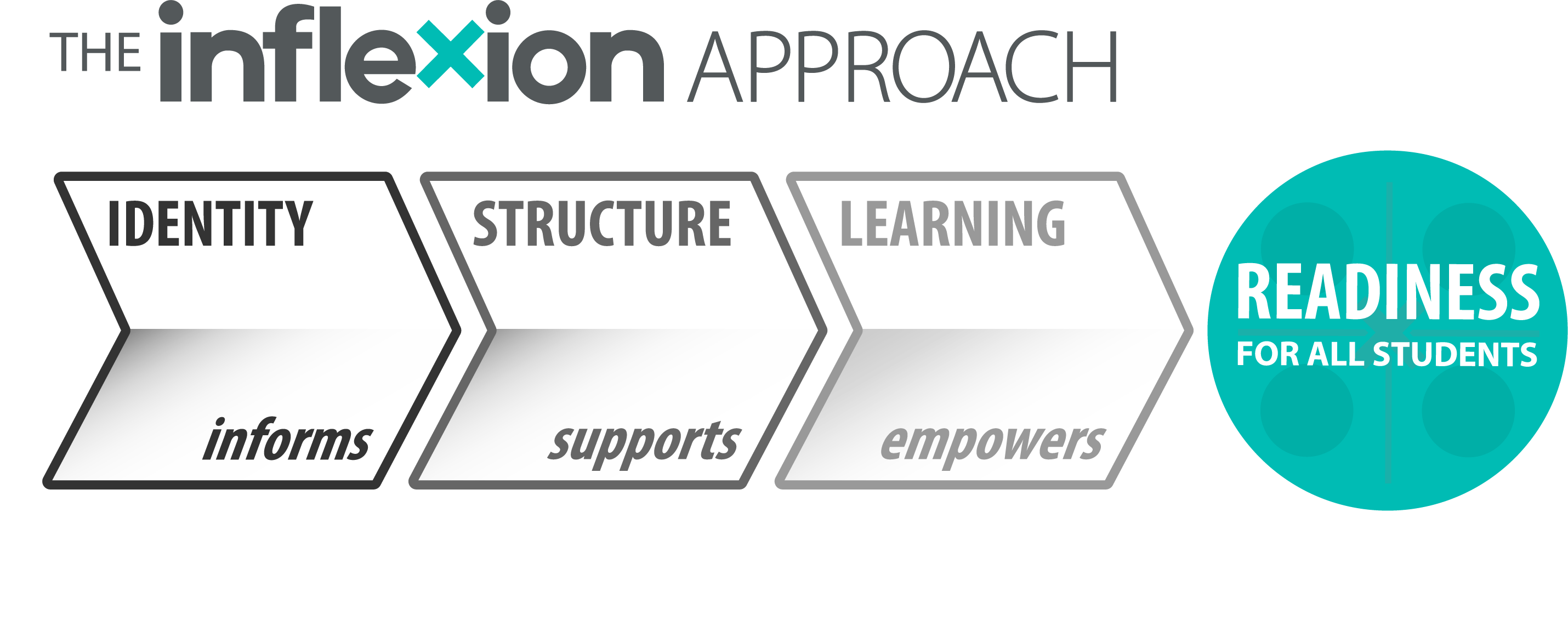 Inflexion Approach Model